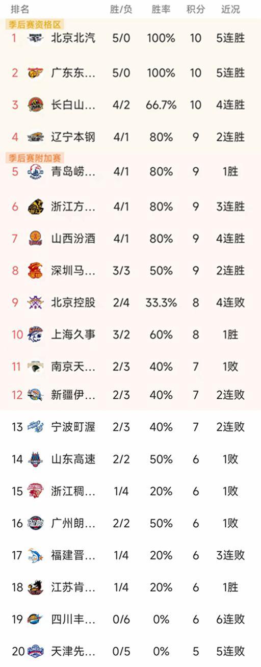 欧宝oubao sports-河南队客场击败强敌，以惊人优势领先CBA积分榜